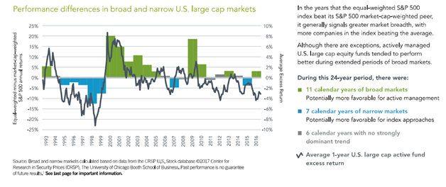 Differences In Equal-Weighted And Market-Cap-Weighted Returns During ...